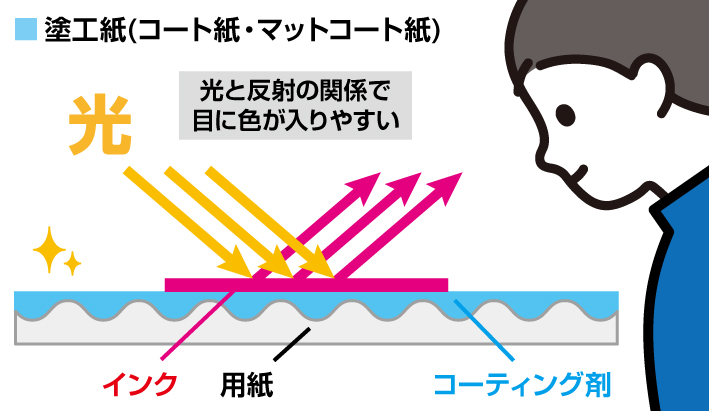 表面のコーティングによる見え方（塗工紙）