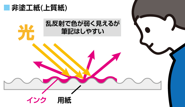 表面のコーティングによる見え方（非塗工紙）