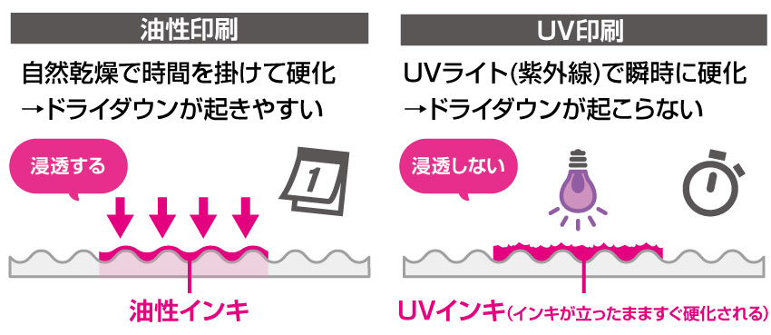 印刷方法によるドライダウンの違い