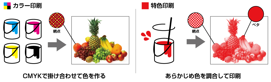 カラー印刷と特色印刷