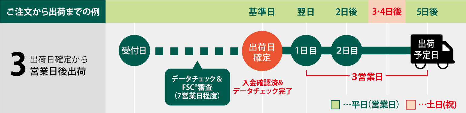 出荷日について