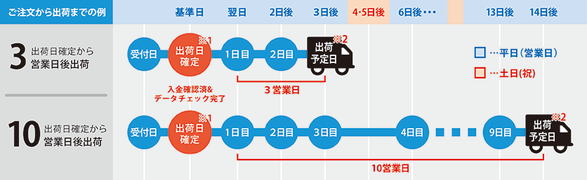 商品到着までの流れ